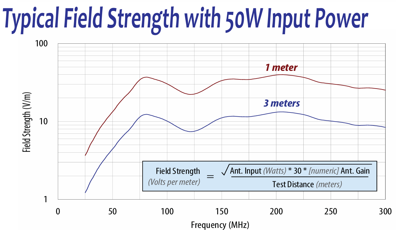 AB-300M Typical Field Strength with 50W Input Power